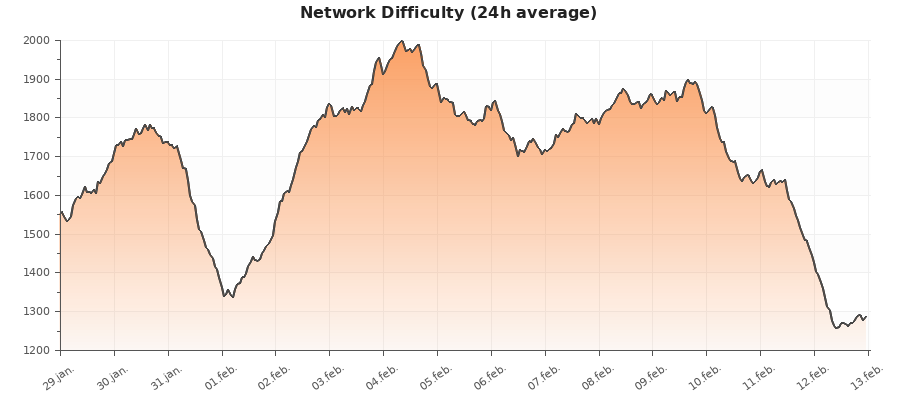 Network Difficulty