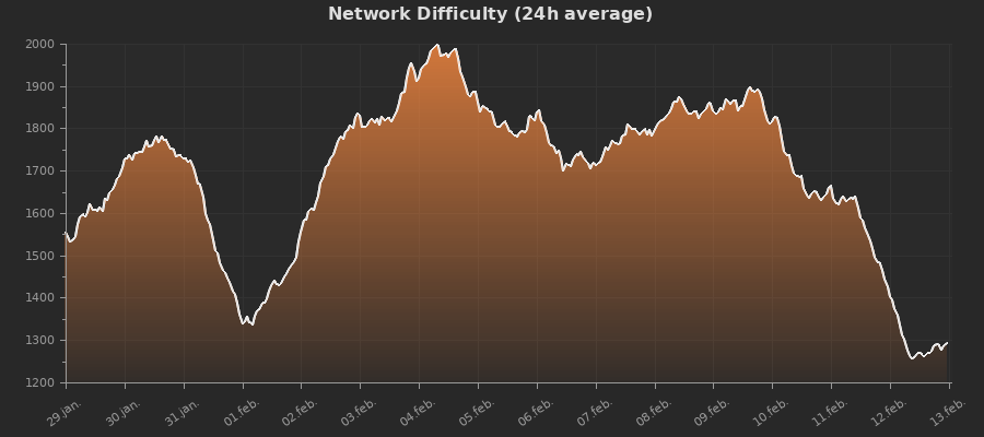 Network Difficulty